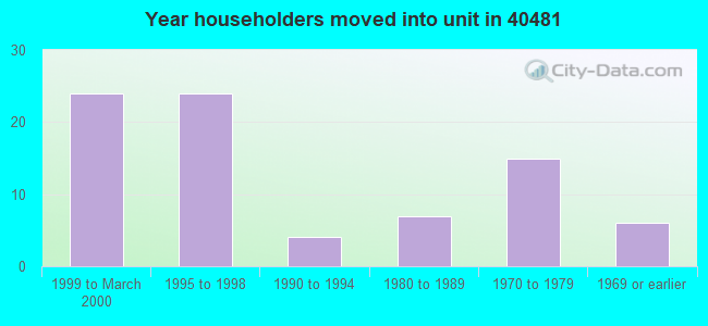 Year householders moved into unit in 40481 