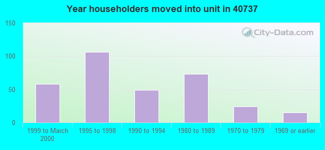 Year householders moved into unit in 40737 