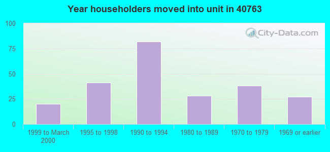 Year householders moved into unit in 40763 