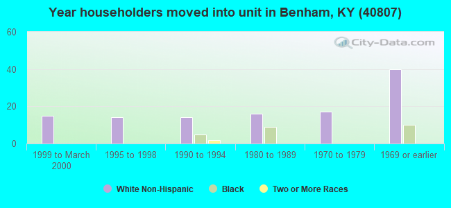 Year householders moved into unit in Benham, KY (40807) 