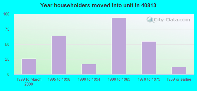 Year householders moved into unit in 40813 