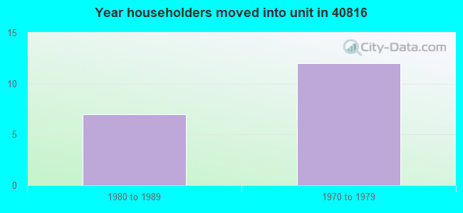 Year householders moved into unit in 40816 