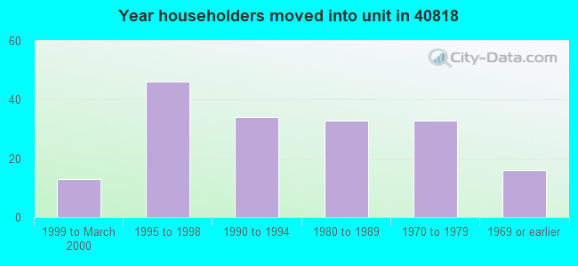 Year householders moved into unit in 40818 