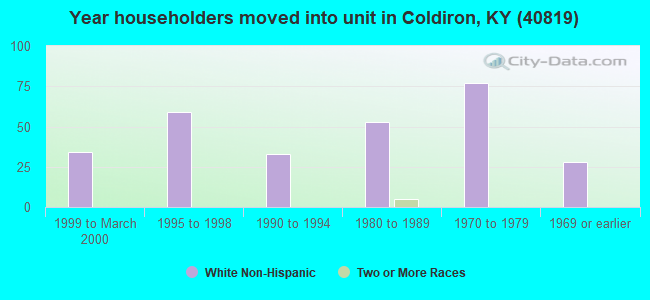 Year householders moved into unit in Coldiron, KY (40819) 