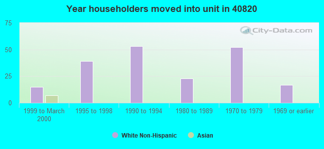 Year householders moved into unit in 40820 