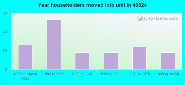 Year householders moved into unit in 40824 