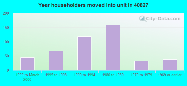 Year householders moved into unit in 40827 