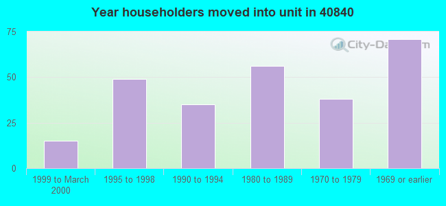 Year householders moved into unit in 40840 