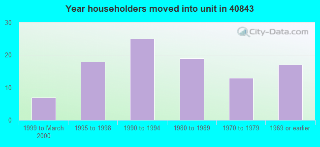 Year householders moved into unit in 40843 