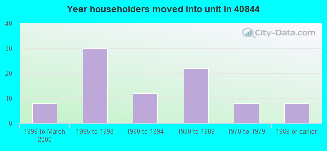 Year householders moved into unit in 40844 