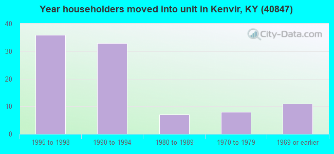 Year householders moved into unit in Kenvir, KY (40847) 