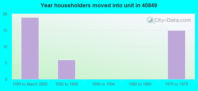 Year householders moved into unit in 40849 