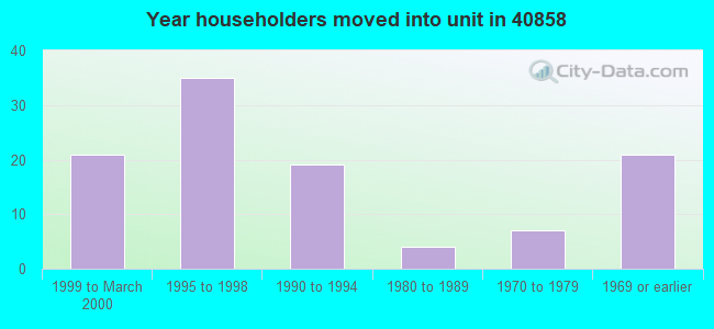 Year householders moved into unit in 40858 