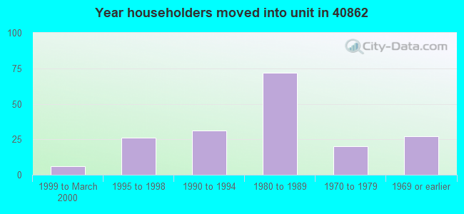Year householders moved into unit in 40862 