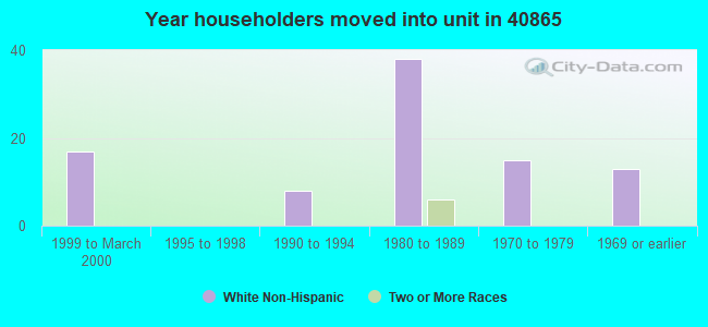 Year householders moved into unit in 40865 