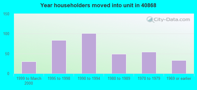 Year householders moved into unit in 40868 