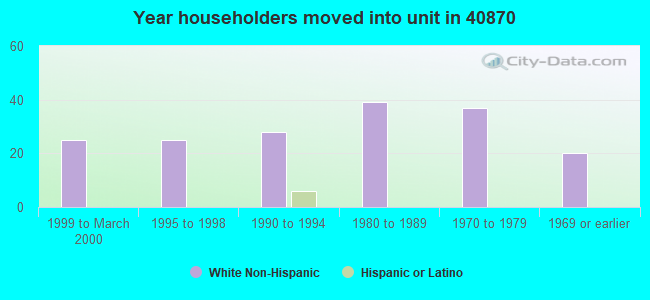 Year householders moved into unit in 40870 