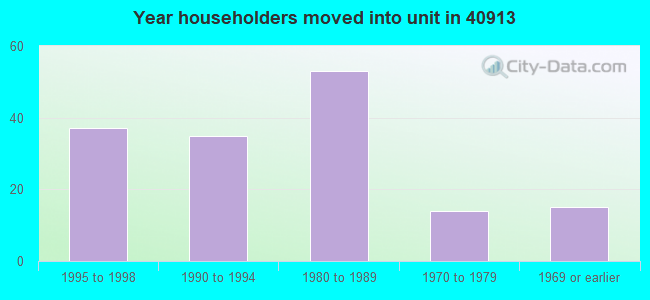Year householders moved into unit in 40913 