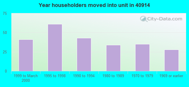 Year householders moved into unit in 40914 