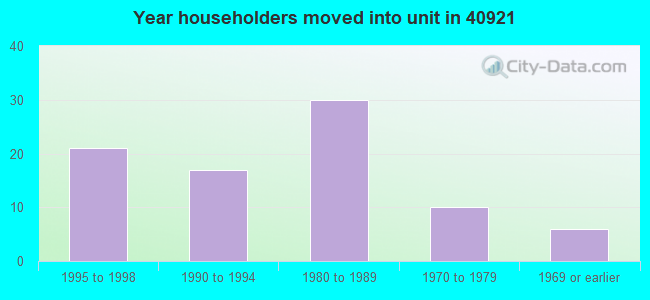 Year householders moved into unit in 40921 