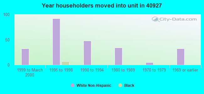 Year householders moved into unit in 40927 