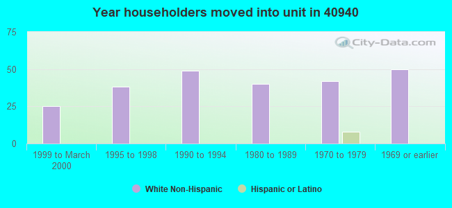 Year householders moved into unit in 40940 