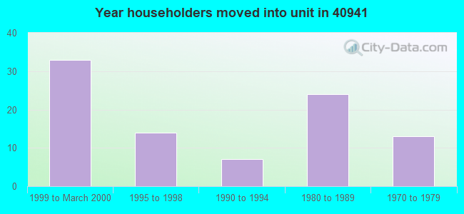 Year householders moved into unit in 40941 