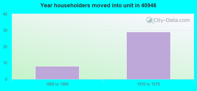 Year householders moved into unit in 40946 