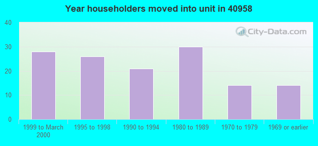 Year householders moved into unit in 40958 