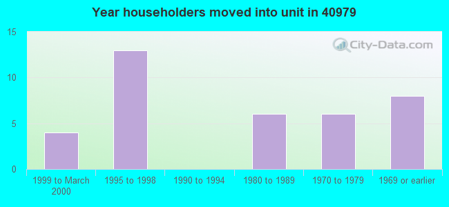 Year householders moved into unit in 40979 