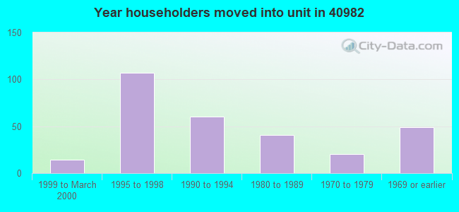 Year householders moved into unit in 40982 