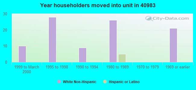 Year householders moved into unit in 40983 