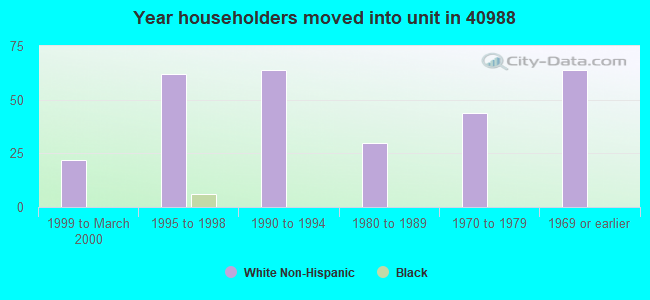 Year householders moved into unit in 40988 