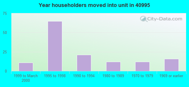 Year householders moved into unit in 40995 