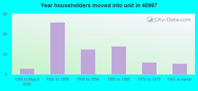 Year householders moved into unit in 40997 