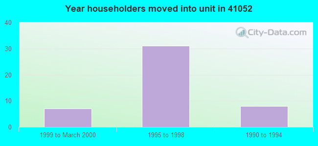 Year householders moved into unit in 41052 