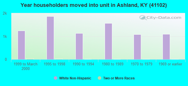 Year householders moved into unit in Ashland, KY (41102) 