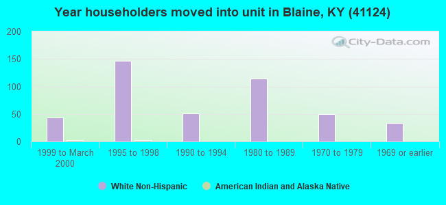 Year householders moved into unit in Blaine, KY (41124) 