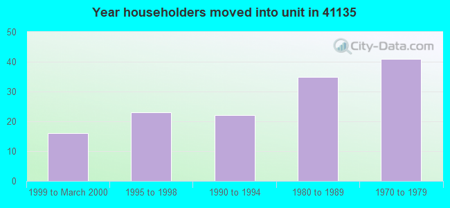 Year householders moved into unit in 41135 