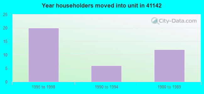 Year householders moved into unit in 41142 