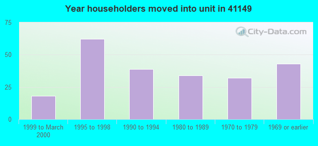 Year householders moved into unit in 41149 