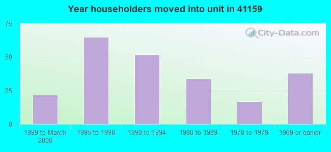Year householders moved into unit in 41159 