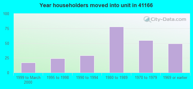 Year householders moved into unit in 41166 