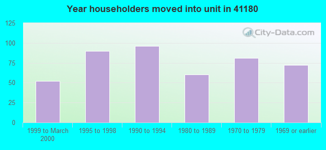 Year householders moved into unit in 41180 