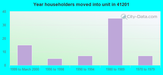 Year householders moved into unit in 41201 