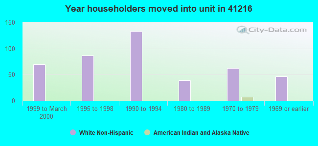 Year householders moved into unit in 41216 