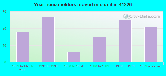 Year householders moved into unit in 41226 