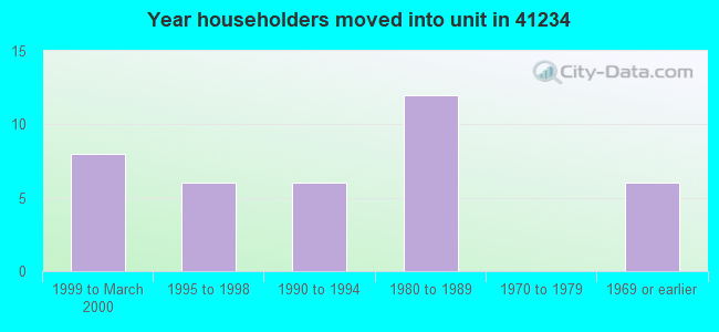Year householders moved into unit in 41234 