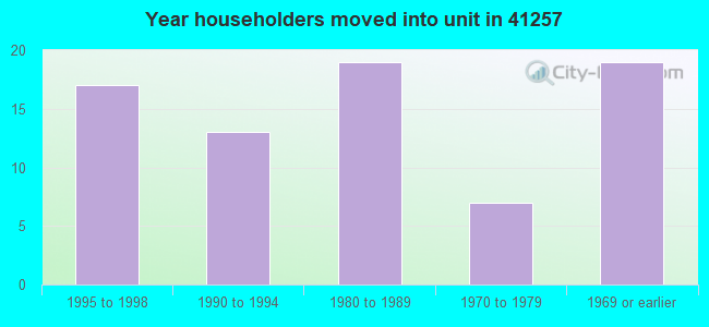 Year householders moved into unit in 41257 
