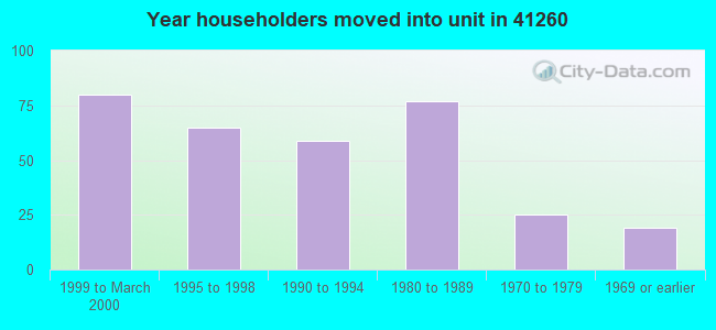 Year householders moved into unit in 41260 